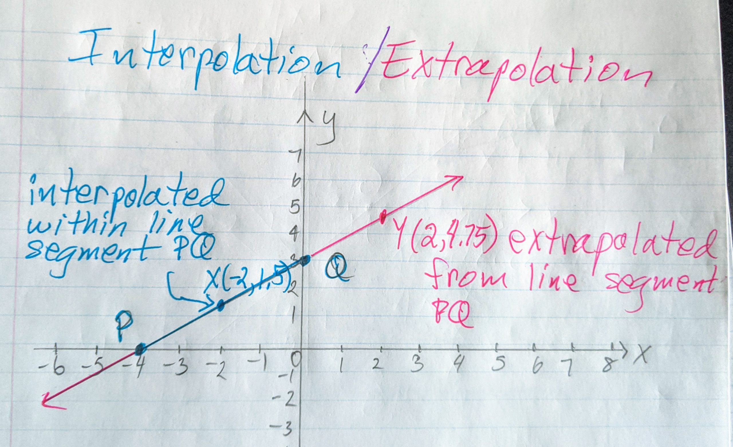 Interpolation Extrapolation Scaled 