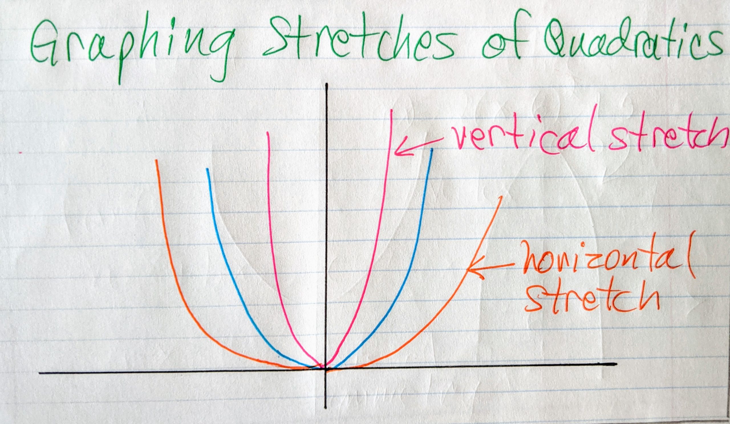 Graph Functions Using Compressions And Stretches College